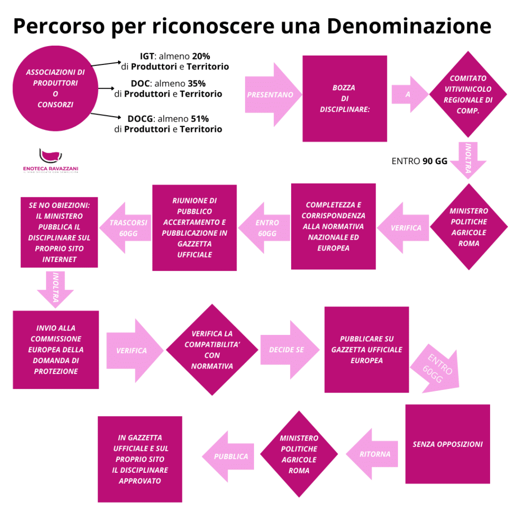 Schema del percorso per creare una nuova denominazione di origine del vino