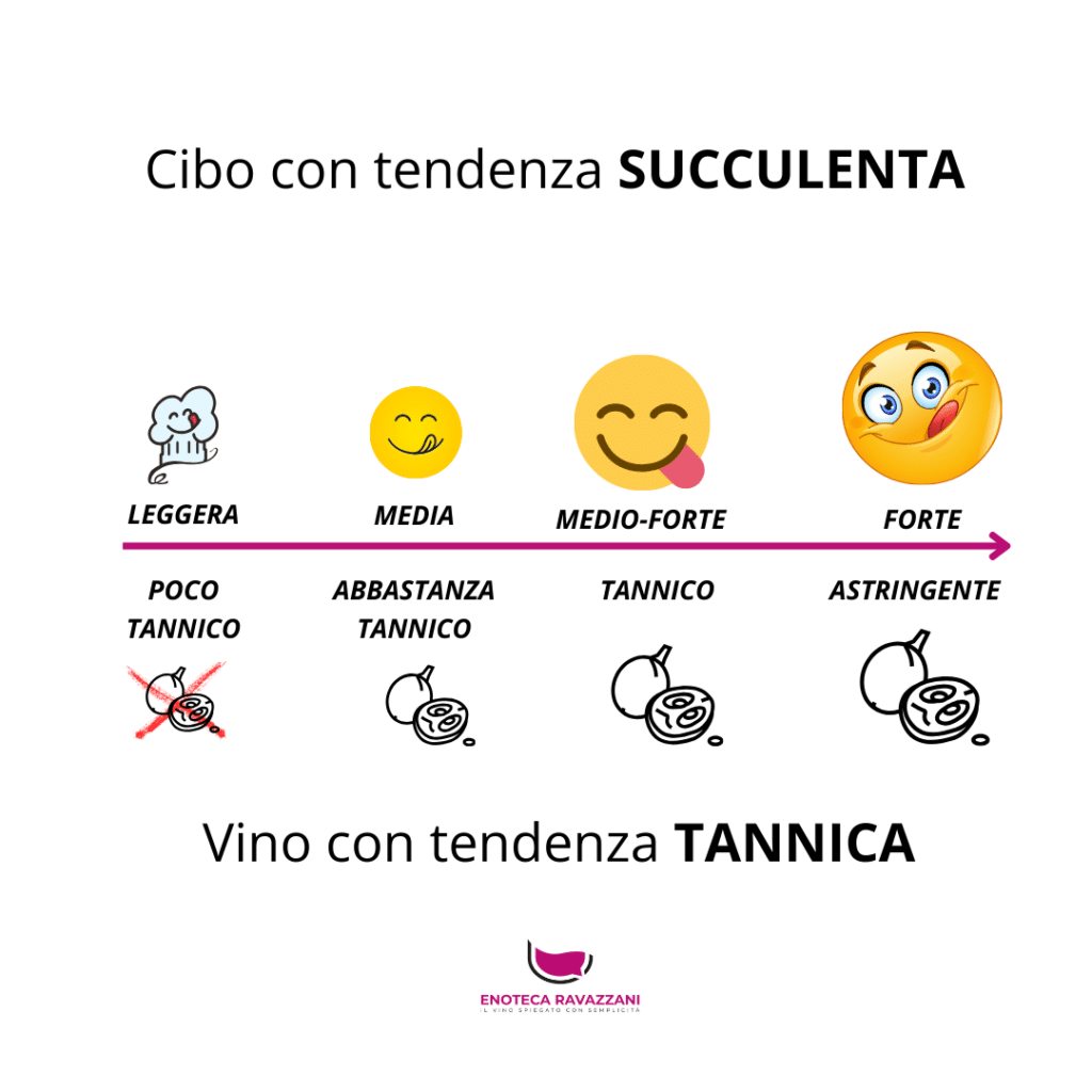 Vino tannico in abbinamento a cibo succulento